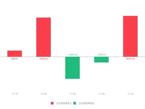 啟明信息急速拉升逾6%，主力資金凈流入2673.16萬元